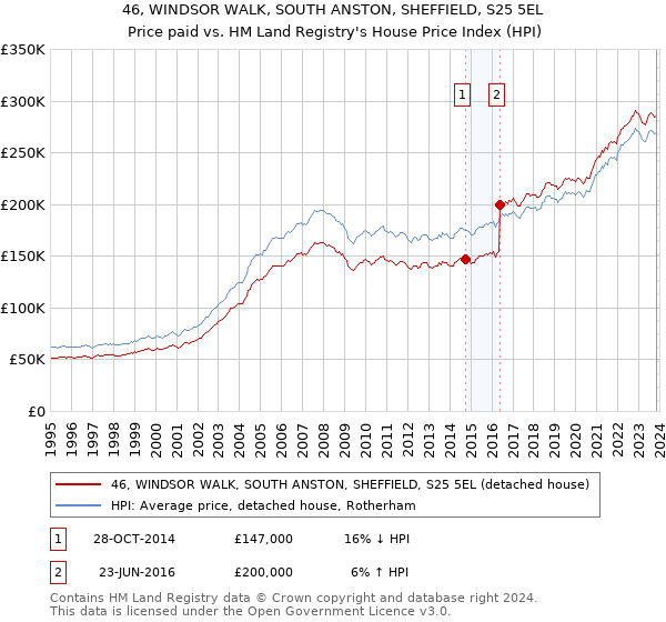 46, WINDSOR WALK, SOUTH ANSTON, SHEFFIELD, S25 5EL: Price paid vs HM Land Registry's House Price Index