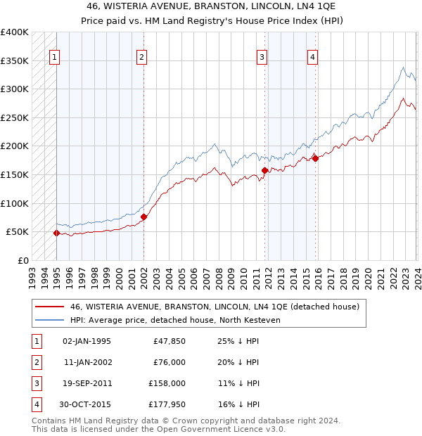 46, WISTERIA AVENUE, BRANSTON, LINCOLN, LN4 1QE: Price paid vs HM Land Registry's House Price Index