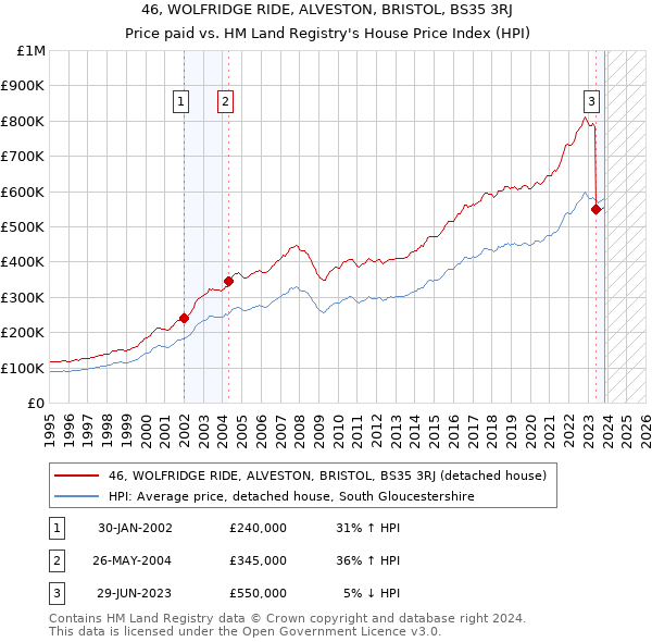 46, WOLFRIDGE RIDE, ALVESTON, BRISTOL, BS35 3RJ: Price paid vs HM Land Registry's House Price Index