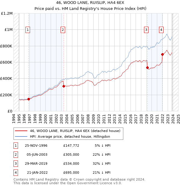 46, WOOD LANE, RUISLIP, HA4 6EX: Price paid vs HM Land Registry's House Price Index