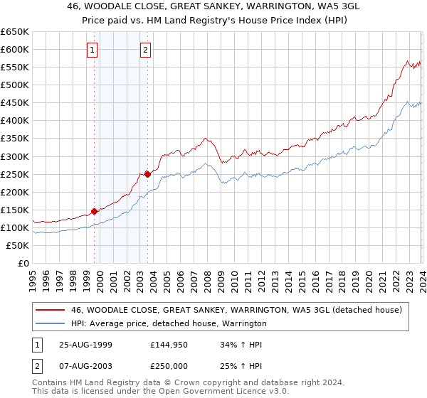 46, WOODALE CLOSE, GREAT SANKEY, WARRINGTON, WA5 3GL: Price paid vs HM Land Registry's House Price Index