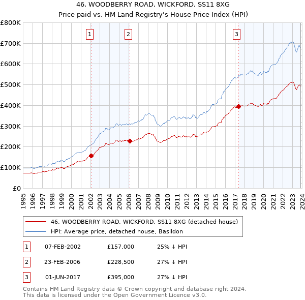 46, WOODBERRY ROAD, WICKFORD, SS11 8XG: Price paid vs HM Land Registry's House Price Index
