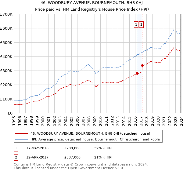 46, WOODBURY AVENUE, BOURNEMOUTH, BH8 0HJ: Price paid vs HM Land Registry's House Price Index