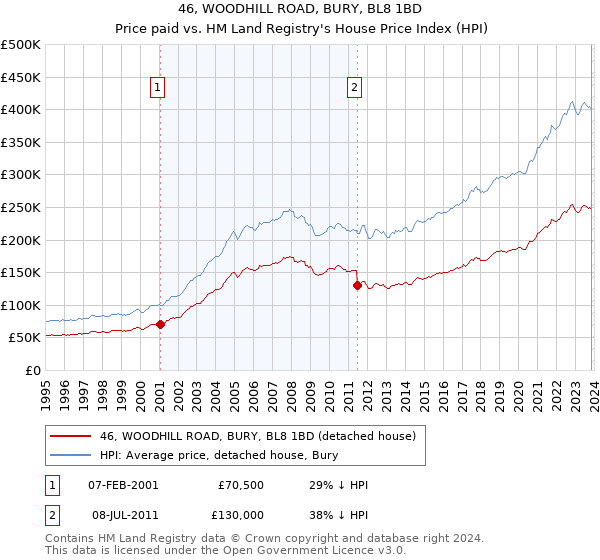 46, WOODHILL ROAD, BURY, BL8 1BD: Price paid vs HM Land Registry's House Price Index