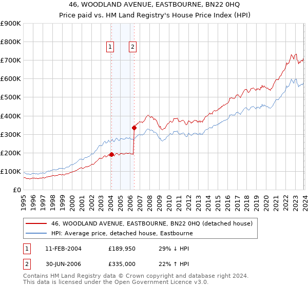 46, WOODLAND AVENUE, EASTBOURNE, BN22 0HQ: Price paid vs HM Land Registry's House Price Index