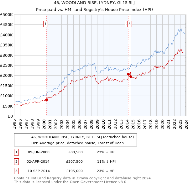 46, WOODLAND RISE, LYDNEY, GL15 5LJ: Price paid vs HM Land Registry's House Price Index
