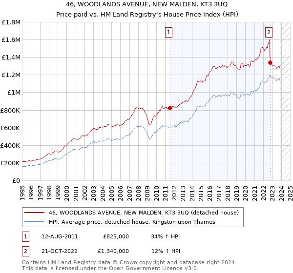 46, WOODLANDS AVENUE, NEW MALDEN, KT3 3UQ: Price paid vs HM Land Registry's House Price Index