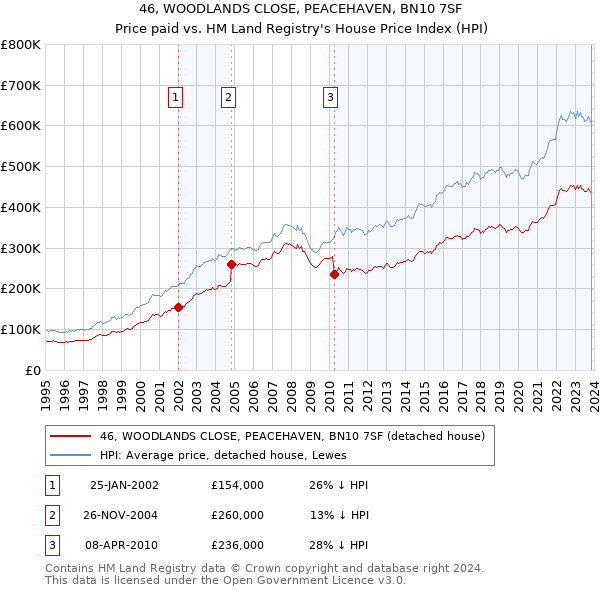 46, WOODLANDS CLOSE, PEACEHAVEN, BN10 7SF: Price paid vs HM Land Registry's House Price Index