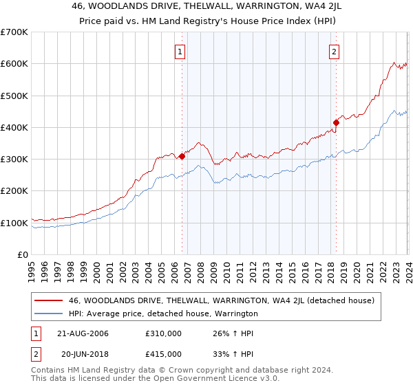 46, WOODLANDS DRIVE, THELWALL, WARRINGTON, WA4 2JL: Price paid vs HM Land Registry's House Price Index
