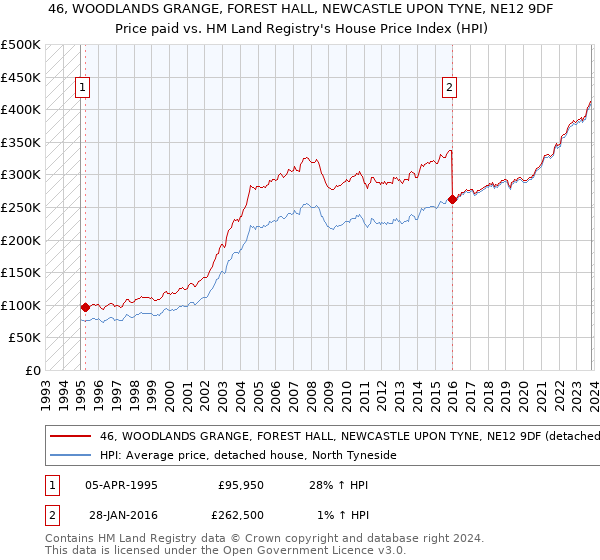 46, WOODLANDS GRANGE, FOREST HALL, NEWCASTLE UPON TYNE, NE12 9DF: Price paid vs HM Land Registry's House Price Index