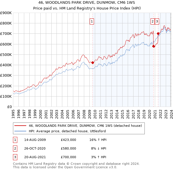 46, WOODLANDS PARK DRIVE, DUNMOW, CM6 1WS: Price paid vs HM Land Registry's House Price Index