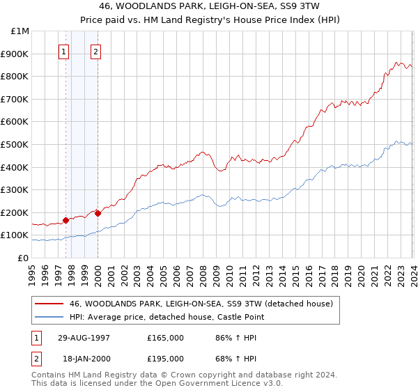 46, WOODLANDS PARK, LEIGH-ON-SEA, SS9 3TW: Price paid vs HM Land Registry's House Price Index
