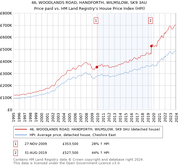 46, WOODLANDS ROAD, HANDFORTH, WILMSLOW, SK9 3AU: Price paid vs HM Land Registry's House Price Index