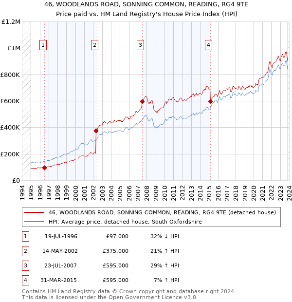46, WOODLANDS ROAD, SONNING COMMON, READING, RG4 9TE: Price paid vs HM Land Registry's House Price Index