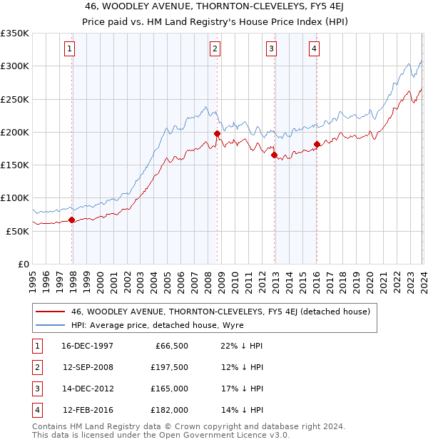 46, WOODLEY AVENUE, THORNTON-CLEVELEYS, FY5 4EJ: Price paid vs HM Land Registry's House Price Index