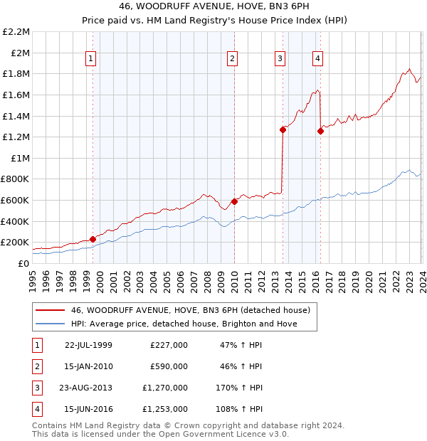 46, WOODRUFF AVENUE, HOVE, BN3 6PH: Price paid vs HM Land Registry's House Price Index