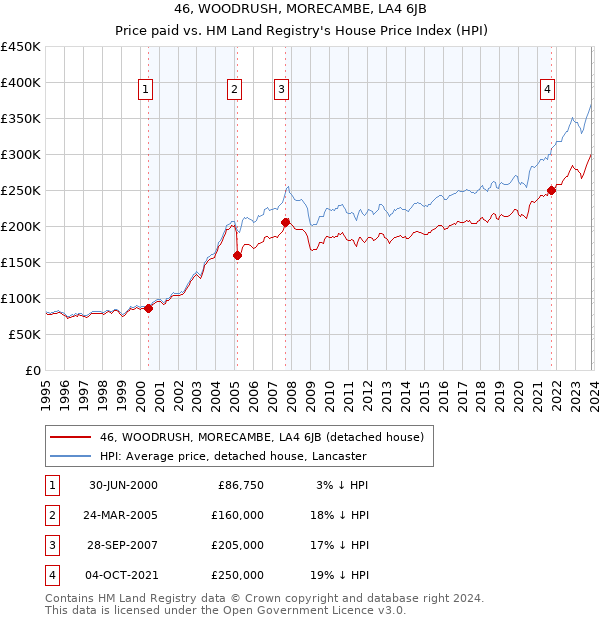 46, WOODRUSH, MORECAMBE, LA4 6JB: Price paid vs HM Land Registry's House Price Index