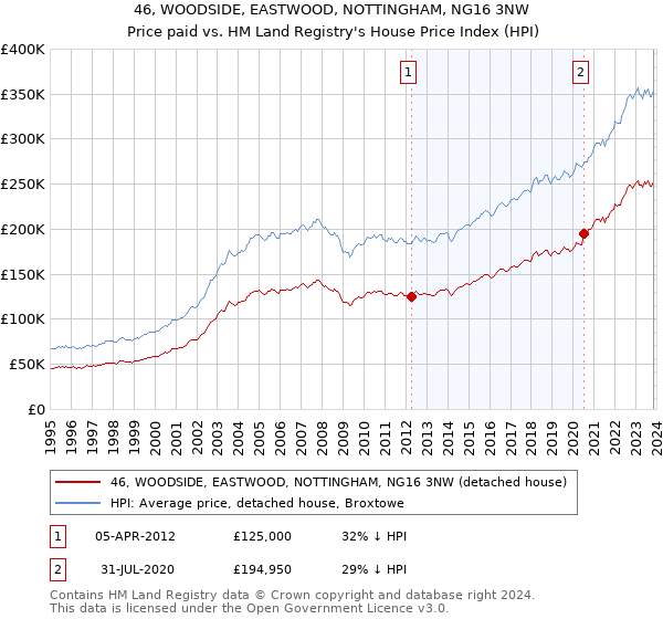 46, WOODSIDE, EASTWOOD, NOTTINGHAM, NG16 3NW: Price paid vs HM Land Registry's House Price Index