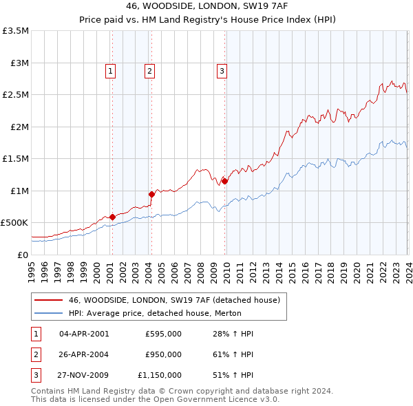 46, WOODSIDE, LONDON, SW19 7AF: Price paid vs HM Land Registry's House Price Index