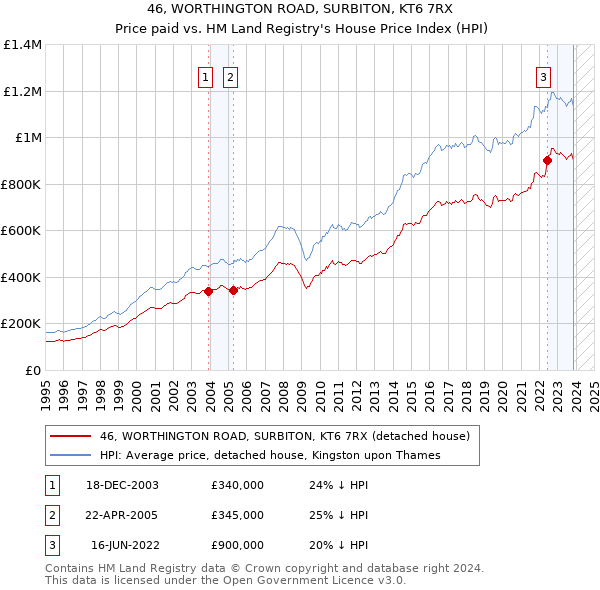 46, WORTHINGTON ROAD, SURBITON, KT6 7RX: Price paid vs HM Land Registry's House Price Index