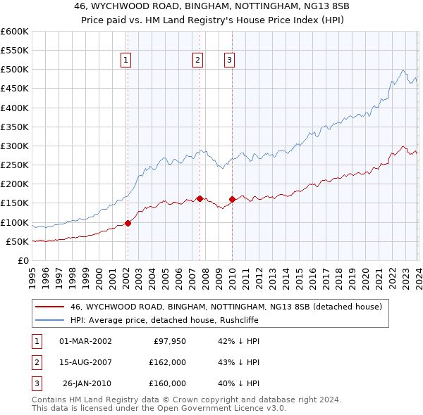 46, WYCHWOOD ROAD, BINGHAM, NOTTINGHAM, NG13 8SB: Price paid vs HM Land Registry's House Price Index