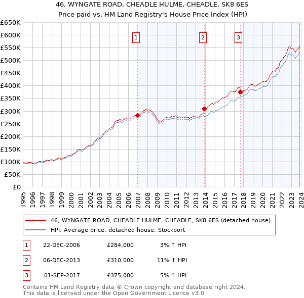 46, WYNGATE ROAD, CHEADLE HULME, CHEADLE, SK8 6ES: Price paid vs HM Land Registry's House Price Index