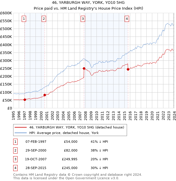 46, YARBURGH WAY, YORK, YO10 5HG: Price paid vs HM Land Registry's House Price Index