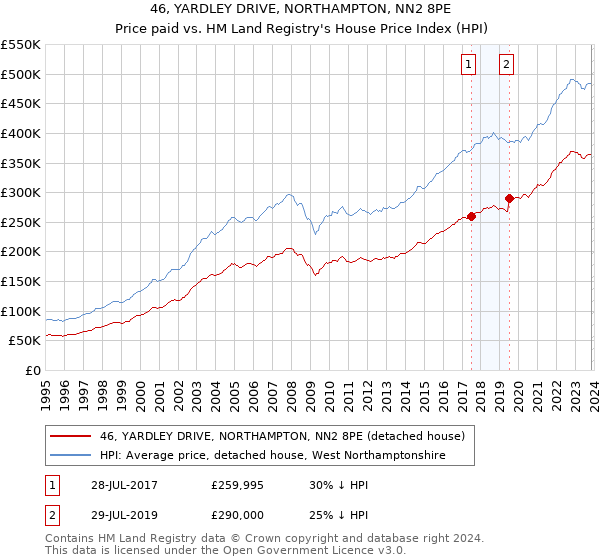 46, YARDLEY DRIVE, NORTHAMPTON, NN2 8PE: Price paid vs HM Land Registry's House Price Index