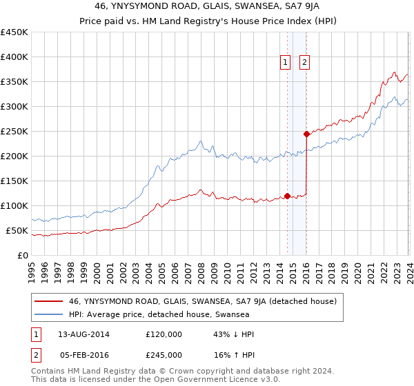 46, YNYSYMOND ROAD, GLAIS, SWANSEA, SA7 9JA: Price paid vs HM Land Registry's House Price Index