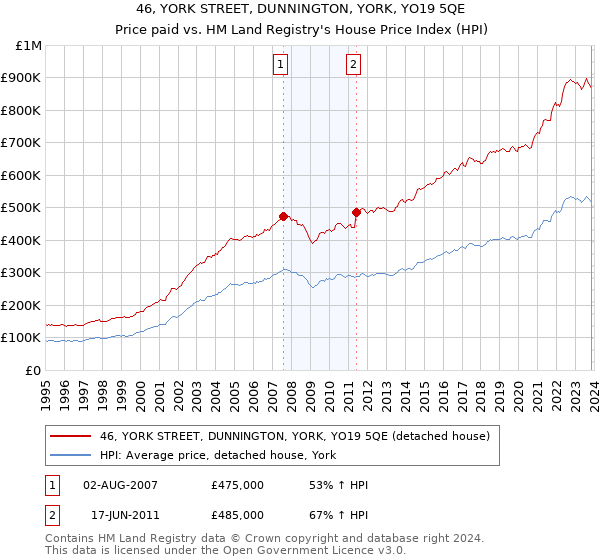 46, YORK STREET, DUNNINGTON, YORK, YO19 5QE: Price paid vs HM Land Registry's House Price Index