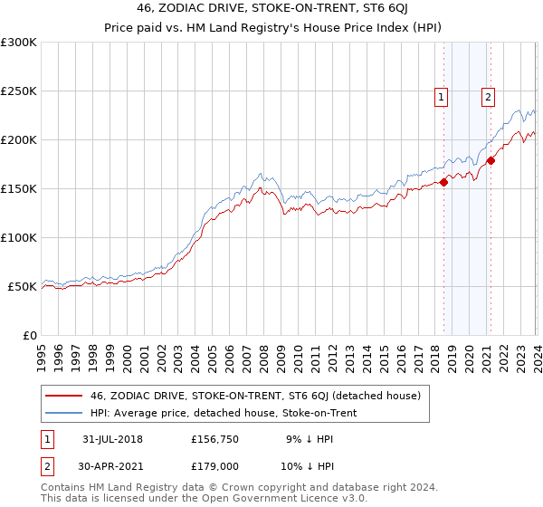 46, ZODIAC DRIVE, STOKE-ON-TRENT, ST6 6QJ: Price paid vs HM Land Registry's House Price Index