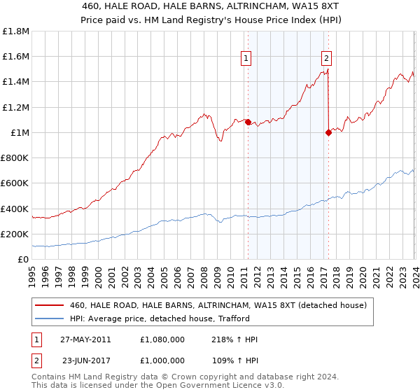 460, HALE ROAD, HALE BARNS, ALTRINCHAM, WA15 8XT: Price paid vs HM Land Registry's House Price Index