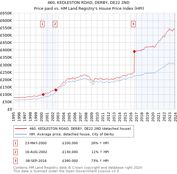 460, KEDLESTON ROAD, DERBY, DE22 2ND: Price paid vs HM Land Registry's House Price Index