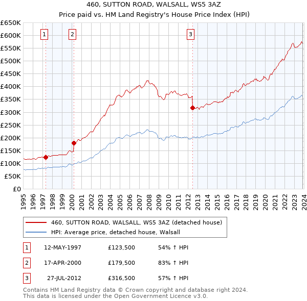 460, SUTTON ROAD, WALSALL, WS5 3AZ: Price paid vs HM Land Registry's House Price Index