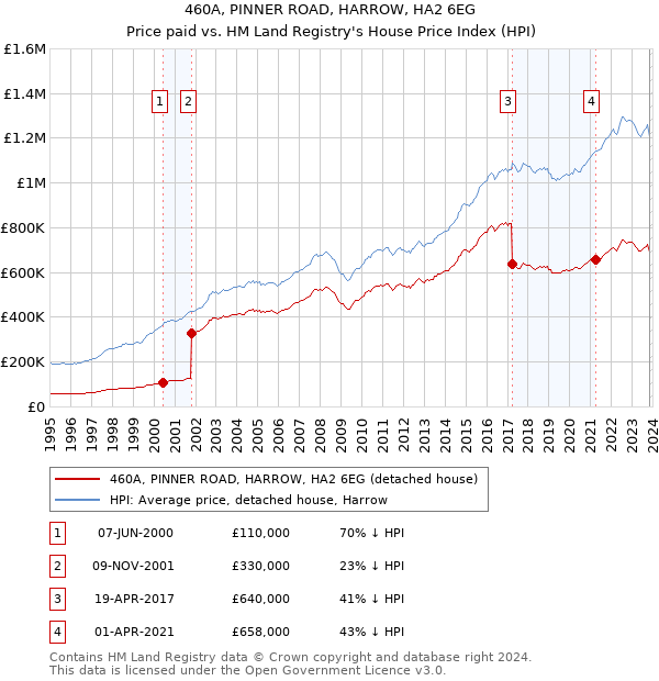 460A, PINNER ROAD, HARROW, HA2 6EG: Price paid vs HM Land Registry's House Price Index