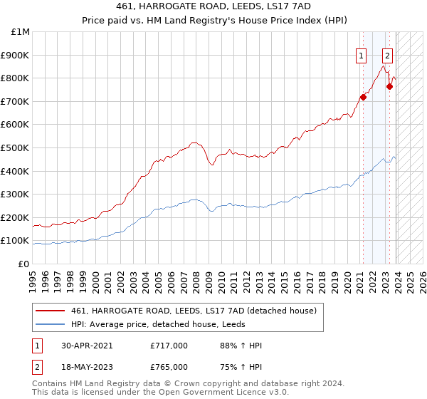 461, HARROGATE ROAD, LEEDS, LS17 7AD: Price paid vs HM Land Registry's House Price Index