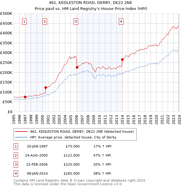 461, KEDLESTON ROAD, DERBY, DE22 2NE: Price paid vs HM Land Registry's House Price Index