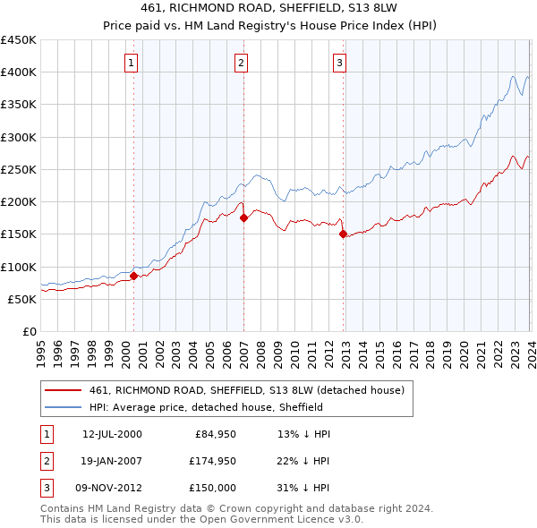 461, RICHMOND ROAD, SHEFFIELD, S13 8LW: Price paid vs HM Land Registry's House Price Index