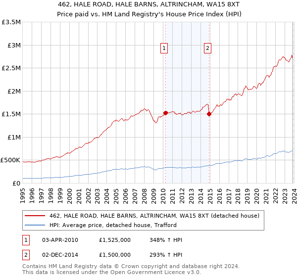 462, HALE ROAD, HALE BARNS, ALTRINCHAM, WA15 8XT: Price paid vs HM Land Registry's House Price Index