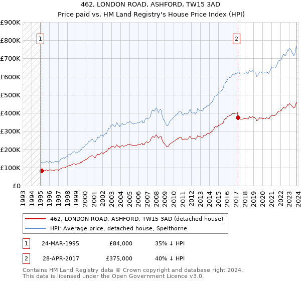 462, LONDON ROAD, ASHFORD, TW15 3AD: Price paid vs HM Land Registry's House Price Index
