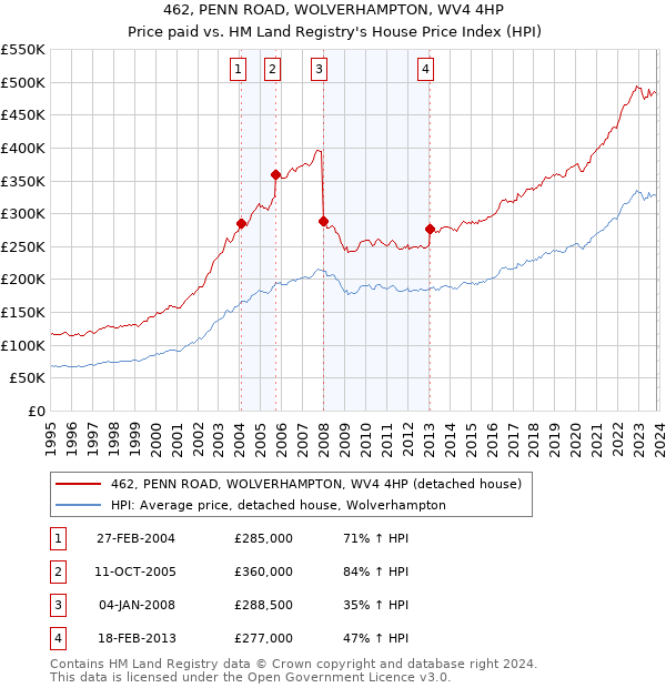 462, PENN ROAD, WOLVERHAMPTON, WV4 4HP: Price paid vs HM Land Registry's House Price Index