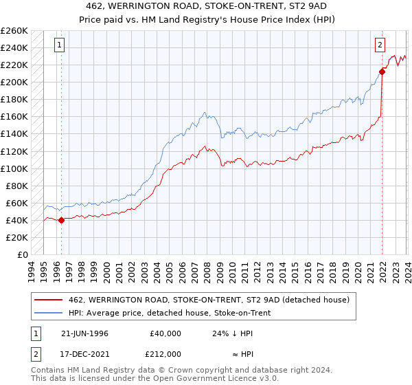 462, WERRINGTON ROAD, STOKE-ON-TRENT, ST2 9AD: Price paid vs HM Land Registry's House Price Index