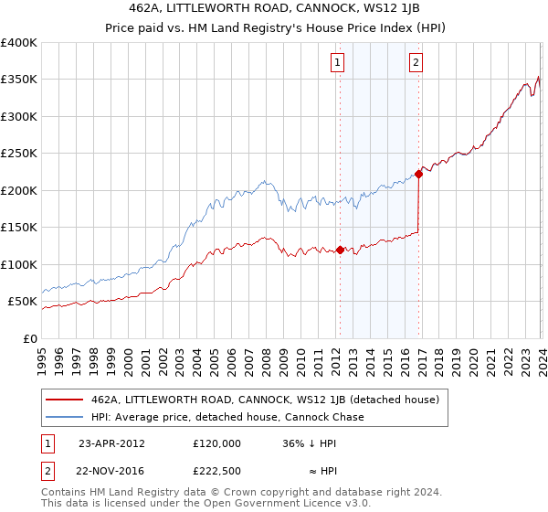 462A, LITTLEWORTH ROAD, CANNOCK, WS12 1JB: Price paid vs HM Land Registry's House Price Index