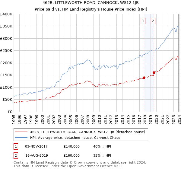 462B, LITTLEWORTH ROAD, CANNOCK, WS12 1JB: Price paid vs HM Land Registry's House Price Index