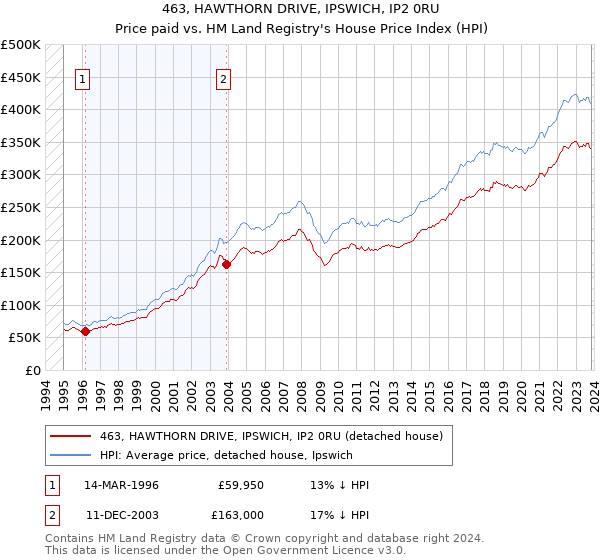 463, HAWTHORN DRIVE, IPSWICH, IP2 0RU: Price paid vs HM Land Registry's House Price Index