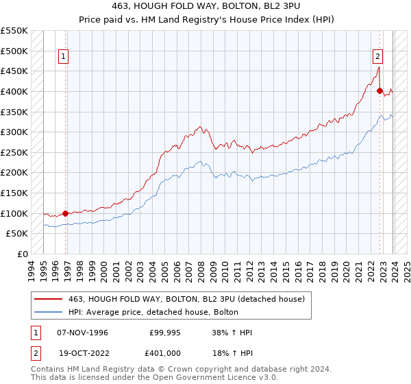 463, HOUGH FOLD WAY, BOLTON, BL2 3PU: Price paid vs HM Land Registry's House Price Index