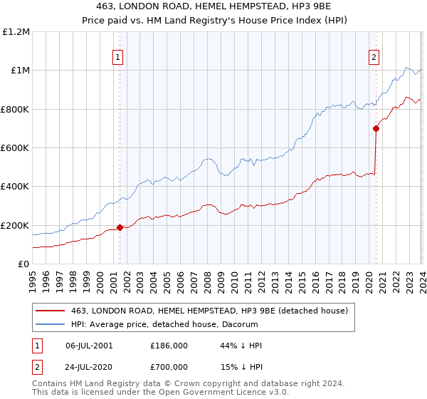 463, LONDON ROAD, HEMEL HEMPSTEAD, HP3 9BE: Price paid vs HM Land Registry's House Price Index