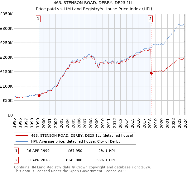 463, STENSON ROAD, DERBY, DE23 1LL: Price paid vs HM Land Registry's House Price Index