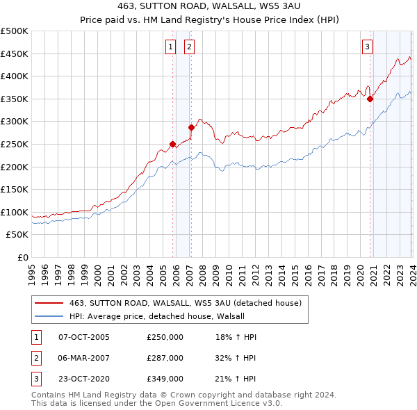 463, SUTTON ROAD, WALSALL, WS5 3AU: Price paid vs HM Land Registry's House Price Index