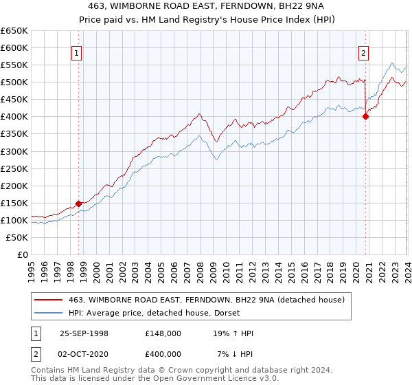 463, WIMBORNE ROAD EAST, FERNDOWN, BH22 9NA: Price paid vs HM Land Registry's House Price Index